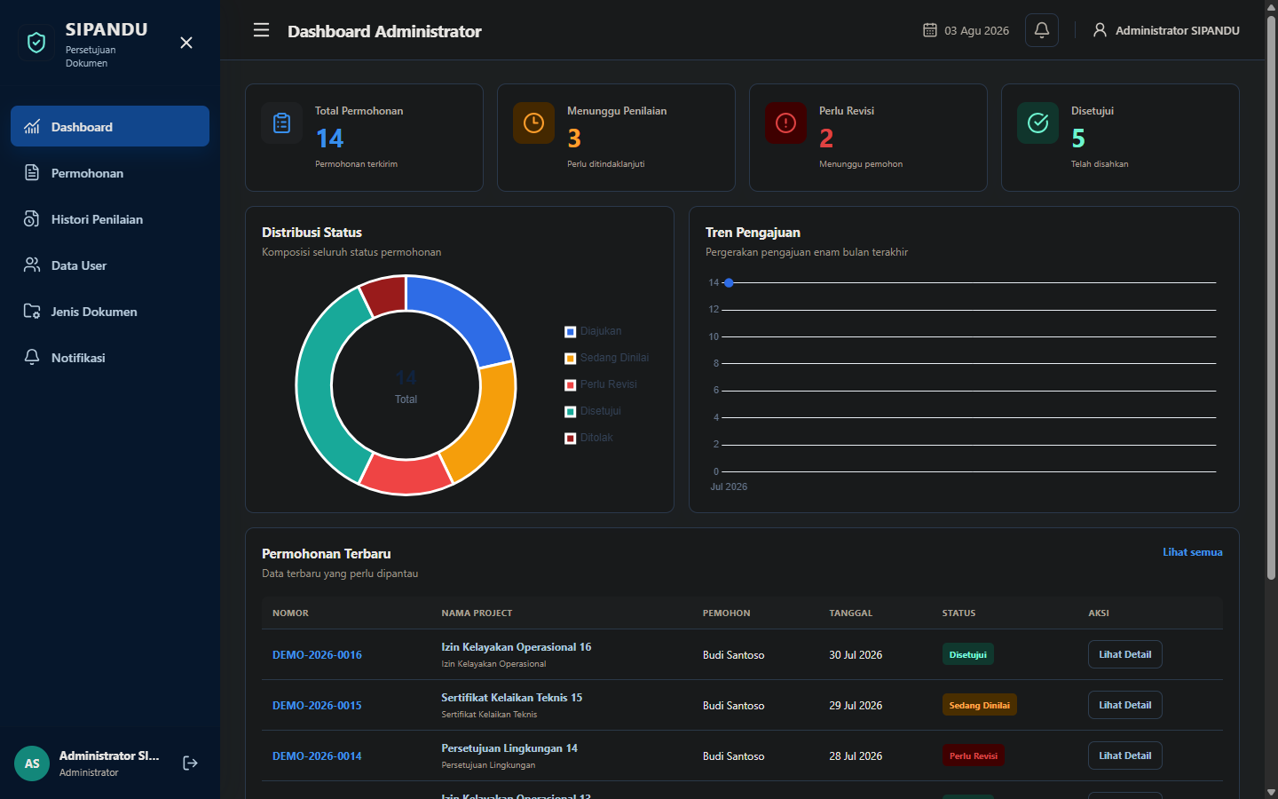 Dashboard Administrator SIPANDU dengan metrik, grafik status, dan daftar permohonan terbaru